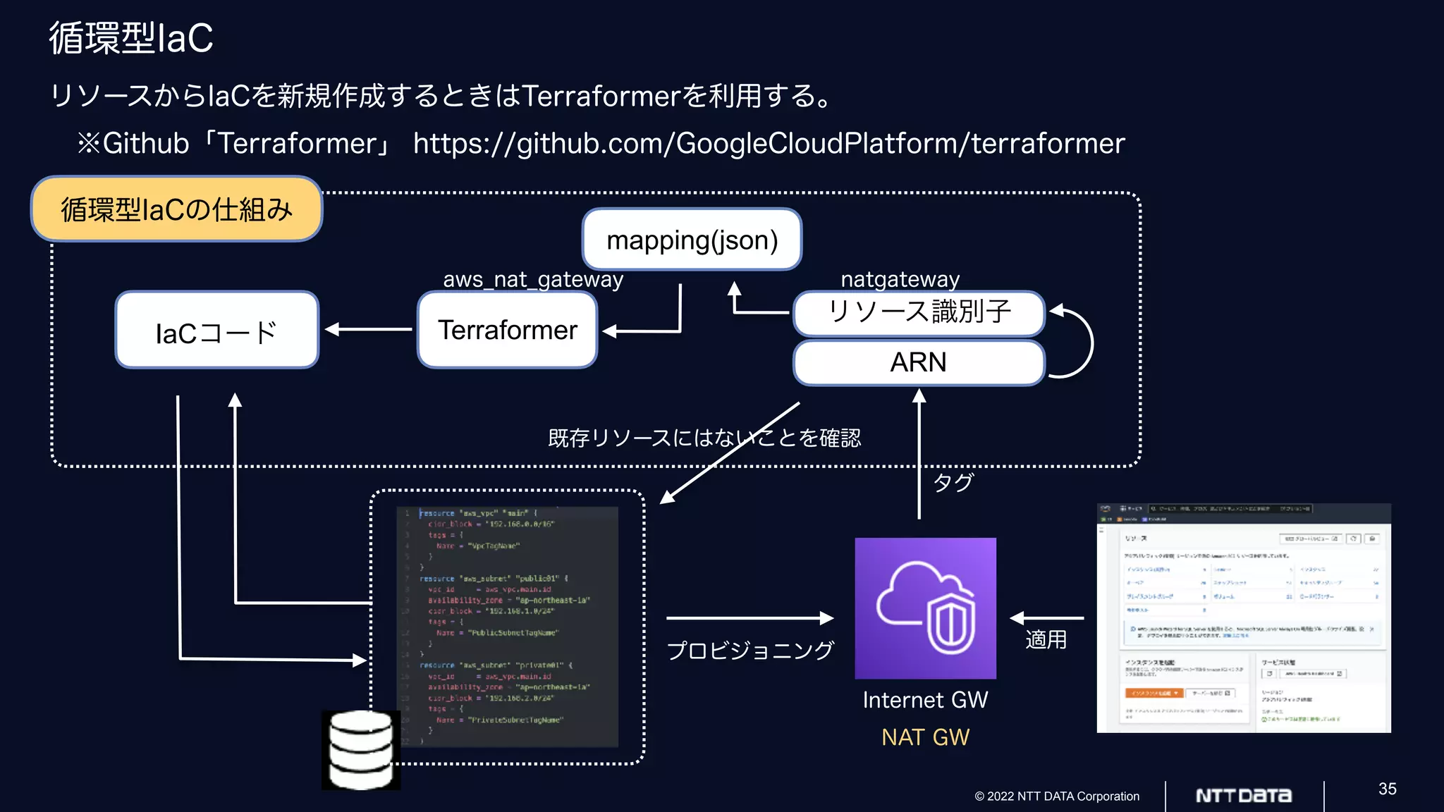 © 2022 NTT DATA Corporation 35
循環型IaC
リソースからIaCを新規作成するときはTerraformerを利用する。
※Github「Terraformer」 https://github.com/GoogleCloudPlatform/terraformer
Internet GW
プロビジョニング
適用
NAT GW
循環型IaCの仕組み
Terraformer
リソース識別子
mapping(json)
IaCコード
タグ
既存リソースにはないことを確認
ARN
aws̲nat̲gateway natgateway
 