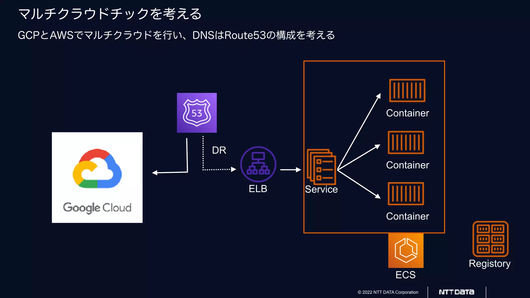 © 2022 NTT DATA Corporation
マルチクラウドチックを考える
GCPとAWSでマルチクラウドを行い、DNSはRoute53の構成を考える
ECS
Service
Container
Container
Container
Registory
ELB
DR
 