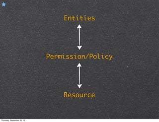 Entities
Resource
Permission/Policy
Thursday, September 26, 13
 