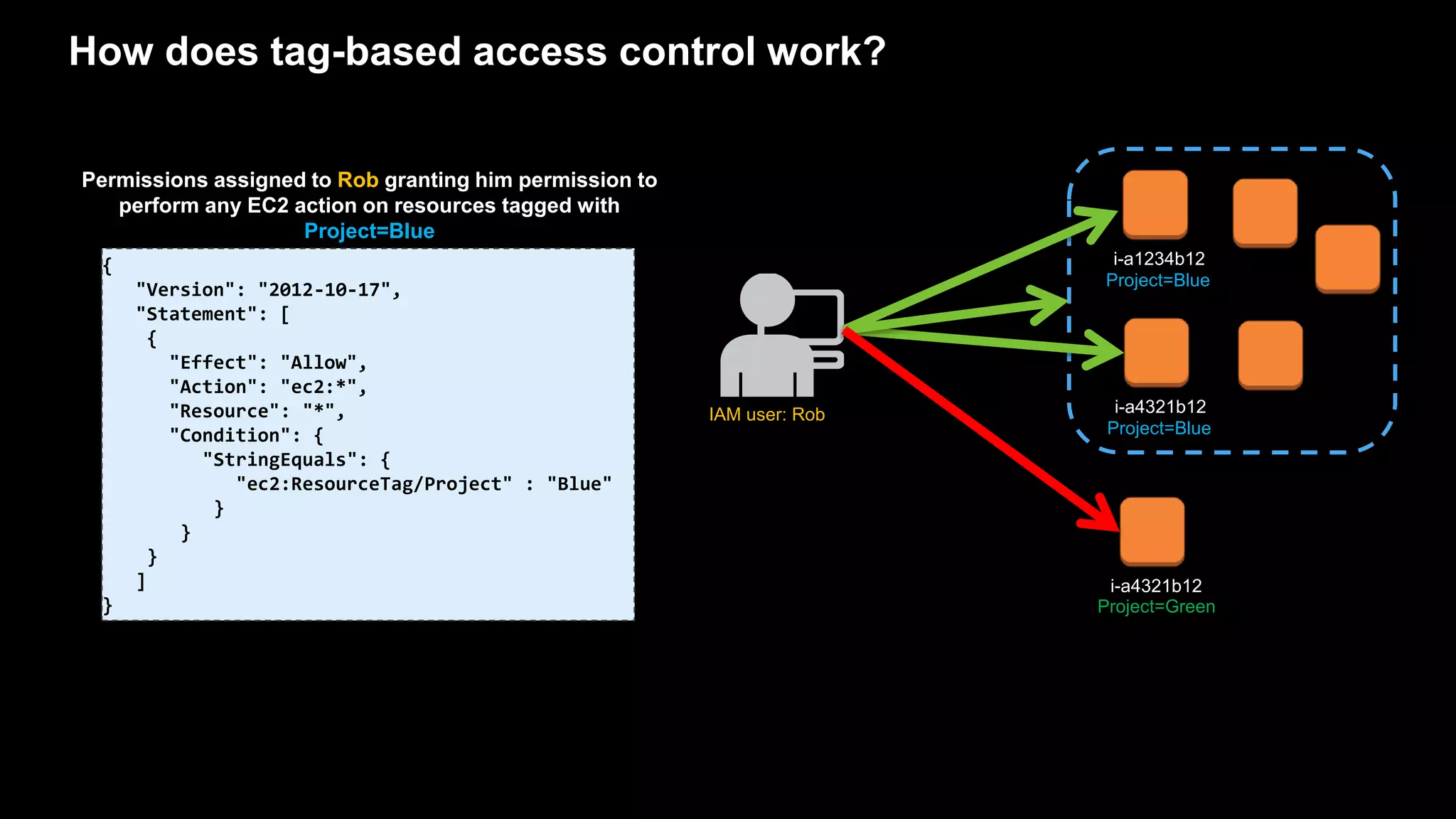 How does tag-based access control work?
{
"Version": "2012-10-17",
"Statement": [
{
"Effect": "Allow",
"Action": "ec2:*",
"Resource": "*",
"Condition": {
"StringEquals": {
"ec2:ResourceTag/Project" : "Blue"
}
}
}
]
}
Permissions assigned to Rob granting him permission to
perform any EC2 action on resources tagged with
Project=Blue
IAM user: Rob
i-a1234b12
Project=Blue
i-a4321b12
Project=Blue
i-a4321b12
Project=Green
 