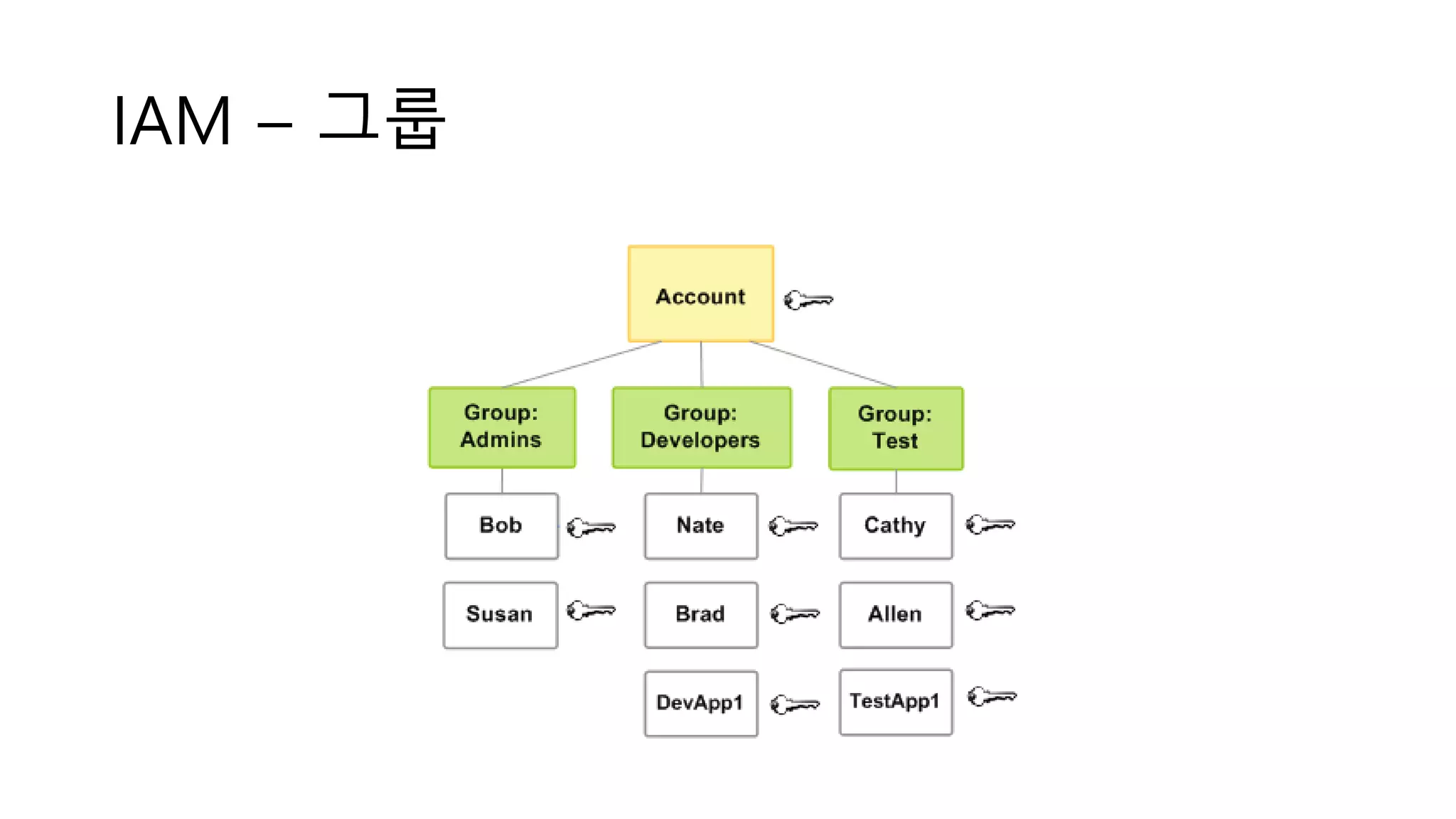 IAM – 그룹
 