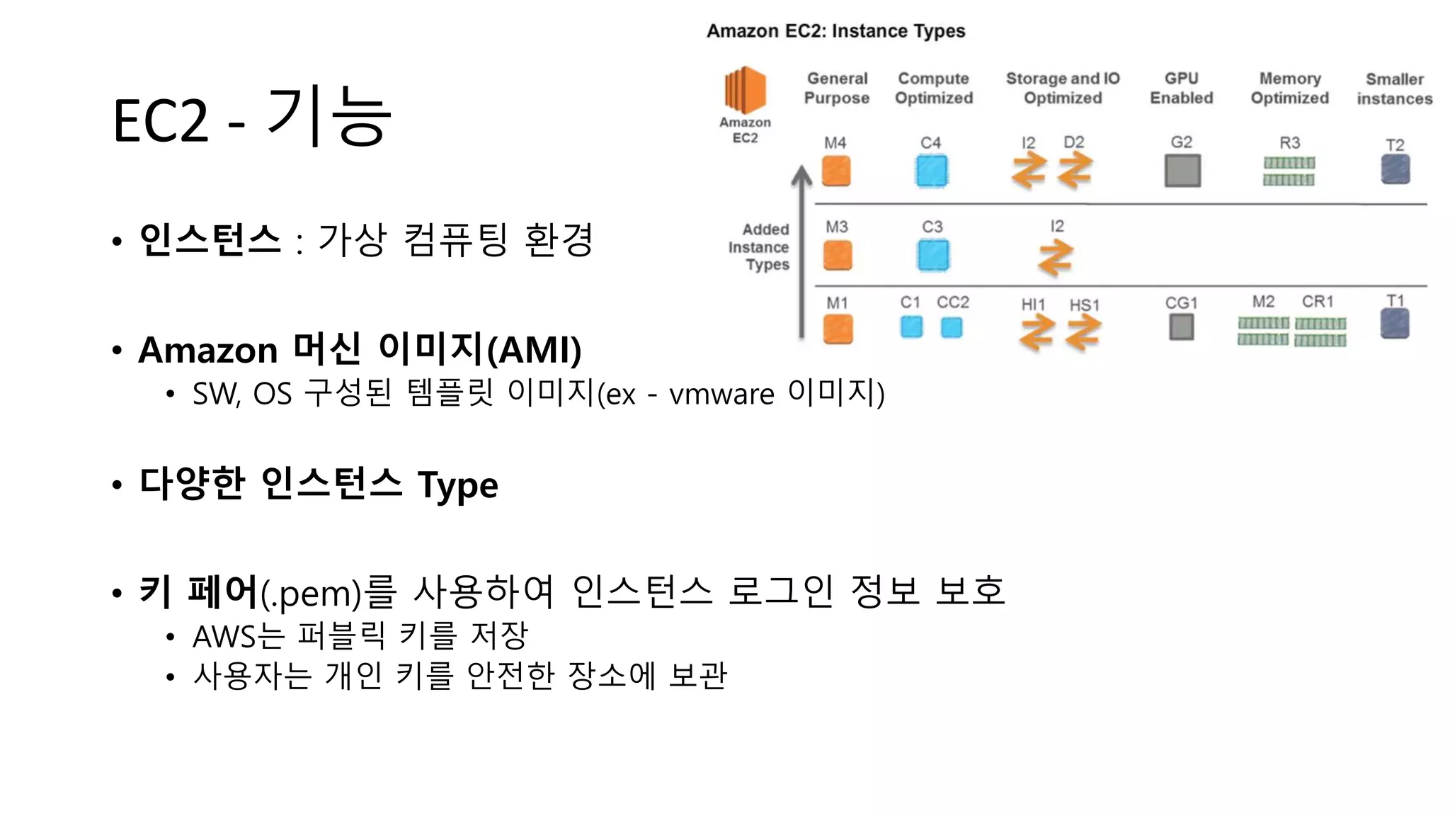 EC2 - 기능
• 인스턴스 : 가상 컴퓨팅 환경
• Amazon 머신 이미지(AMI)
• SW, OS 구성된 템플릿 이미지(ex - vmware 이미지)
• 다양한 인스턴스 Type
• 키 페어(.pem)를 사용하여 인스턴스 로그인 정보 보호
• AWS는 퍼블릭 키를 저장
• 사용자는 개인 키를 안전한 장소에 보관
 