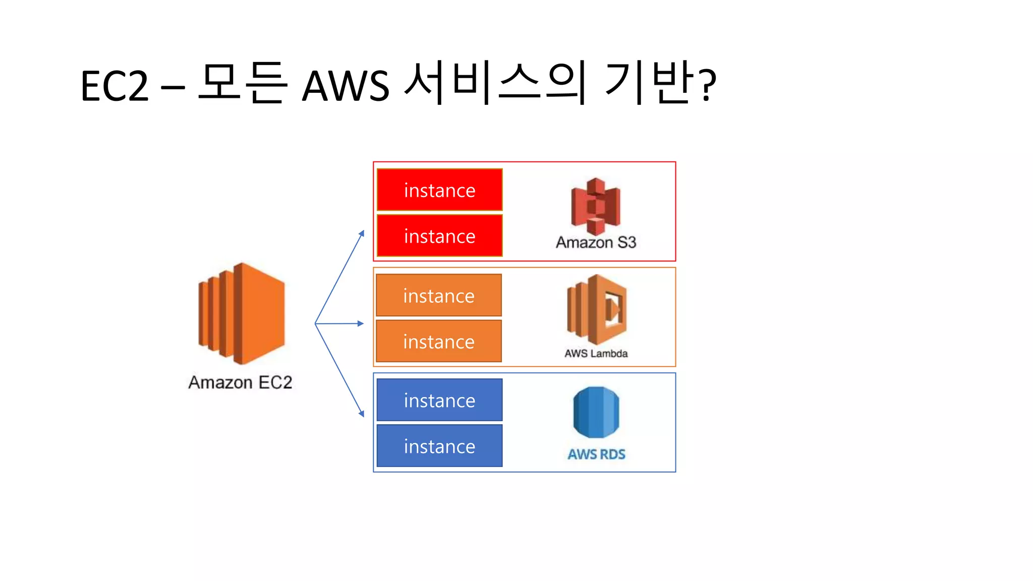 EC2 – 모든 AWS 서비스의 기반?
instance
instance
instance
instance
instance
instance
 