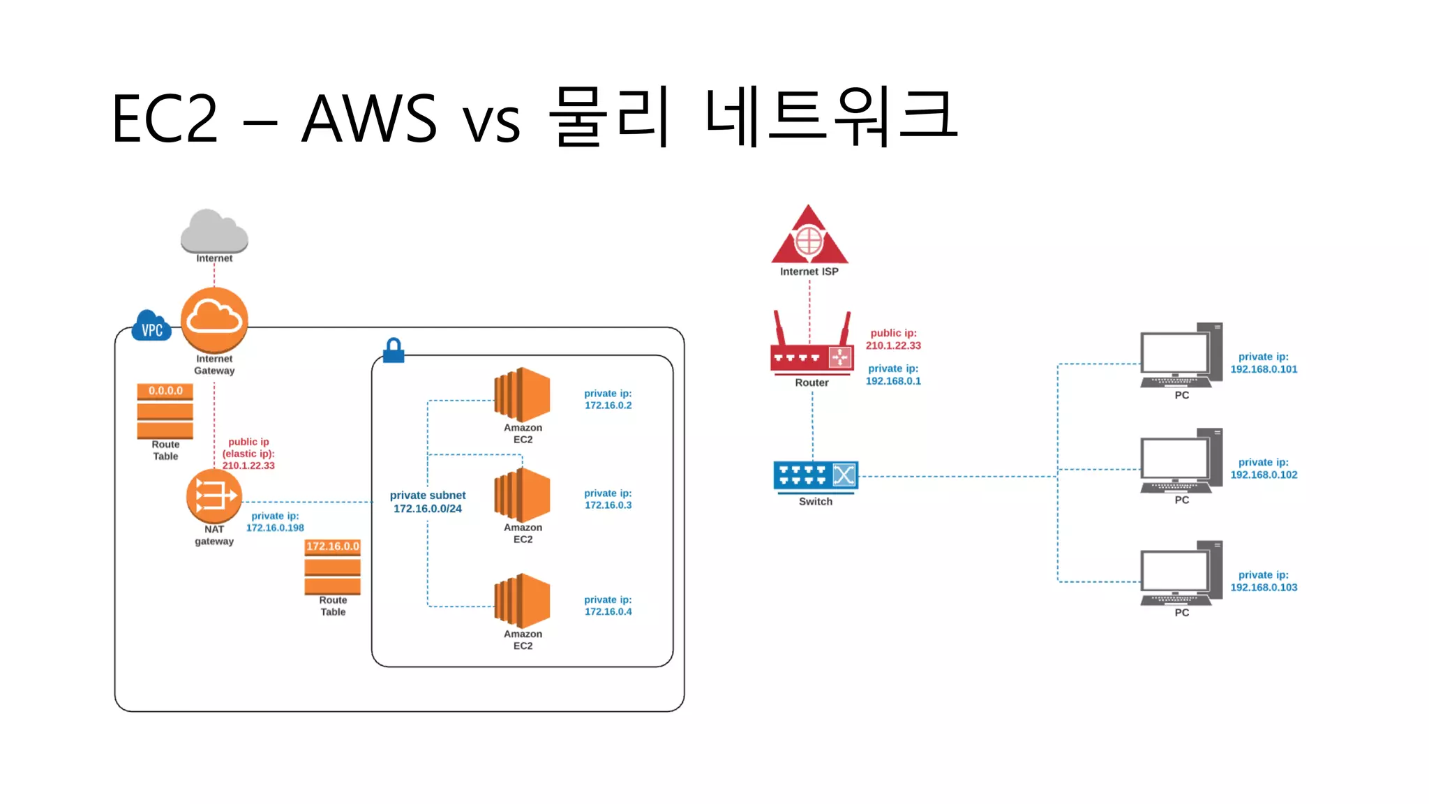 EC2 – AWS vs 물리 네트워크
 