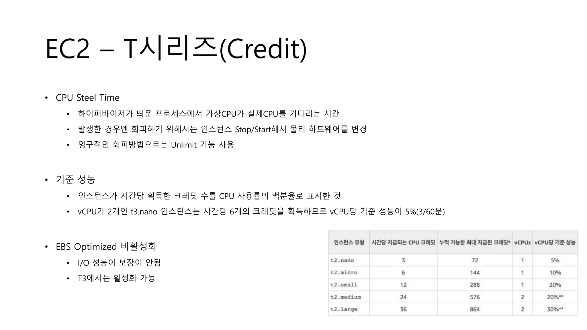 EC2 – T시리즈(Credit)
• CPU Steel Time
• 하이퍼바이저가 띄운 프로세스에서 가상CPU가 실제CPU를 기다리는 시간
• 발생한 경우엔 회피하기 위해서는 인스턴스 Stop/Start해서 물리 하드웨어를 변경
• 영구적인 회피방법으로는 Unlimit 기능 사용
• 기준 성능
• 인스턴스가 시간당 획득한 크레딧 수를 CPU 사용률의 백분율로 표시한 것
• vCPU가 2개인 t3.nano 인스턴스는 시간당 6개의 크레딧을 획득하므로 vCPU당 기준 성능이 5%(3/60분)
• EBS Optimized 비활성화
• I/O 성능이 보장이 안됨
• T3에서는 활성화 가능
 