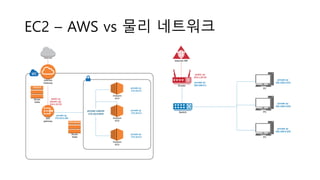 EC2 – AWS vs 물리 네트워크
 