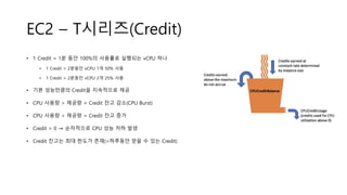 EC2 – T시리즈(Credit)
• 1 Credit = 1분 동안 100%의 사용률로 실행되는 vCPU 하나
• 1 Credit = 2분동안 vCPU 1개 50% 사용
• 1 Credit = 2분동안 vCPU 2개 25% 사용
• 기본 성능만큼의 Credit을 지속적으로 제공
• CPU 사용량 > 제공량 = Credit 잔고 감소(CPU Burst)
• CPU 사용량 < 제공량 = Credit 잔고 증가
• Credit = 0 → 순차적으로 CPU 성능 저하 발생
• Credit 잔고는 최대 한도가 존재(=하루동안 얻을 수 있는 Credit)
 