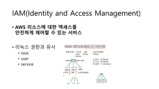 IAM(Identity and Access Management)
• AWS 리소스에 대한 액세스를
안전하게 제어할 수 있는 서비스
• 리눅스 권한과 유사
• root
• user
• service
 