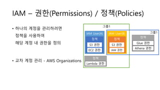 정책
정책
그룹1
IAM – 권한(Permissions) / 정책(Policies)
• 하나의 계정을 관리하려면
정책을 사용하여
해당 계정 내 권한을 정의
• 교차 계정 관리 - AWS Organizations
IAM User(A)
정책
S3 권한
EC2 권한
IAM User(B)
정책
S3 권한
IAM 권한
그룹1
Lambda 권한
Glue 권한
Athena 권한
 