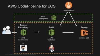 © 2017, Amazon Web Services, Inc. or its Affiliates. All rights reserved.
AWS CodePipeline for ECS
AWS
CodeCommit
AWS
CodeBuild
Amazon ECR
AWS
CodePipeline
Amazon ECS
Source
Repository Build Deploy
or or
 