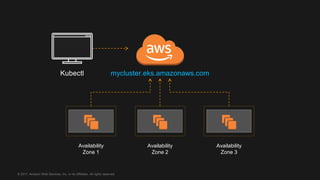 © 2017, Amazon Web Services, Inc. or its Affiliates. All rights reserved.
mycluster.eks.amazonaws.com
Availability
Zone 1
Availability
Zone 2
Availability
Zone 3
Kubectl
 