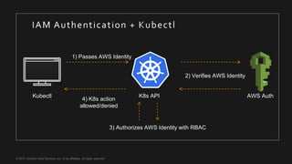 © 2017, Amazon Web Services, Inc. or its Affiliates. All rights reserved.
Kubectl
3) Authorizes AWS Identity with RBAC
K8s API
1) Passes AWS Identity
2) Verifies AWS Identity
4) K8s action
allowed/denied
AWS Auth
 