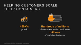 © 2017, Amazon Web Services, Inc. or its Affiliates. All rights reserved.
HELPING CUSTOMERS SCALE
THEIR CONTAINERS
450+%
growth
Hundreds of millions
of containers started each week
millions
of container instances
 