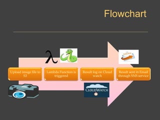 Upload image file to
S3
Lambda Function is
triggered
Result log on Cloud
watch
Result sent in Email
through SNS service
Flowchart
 
