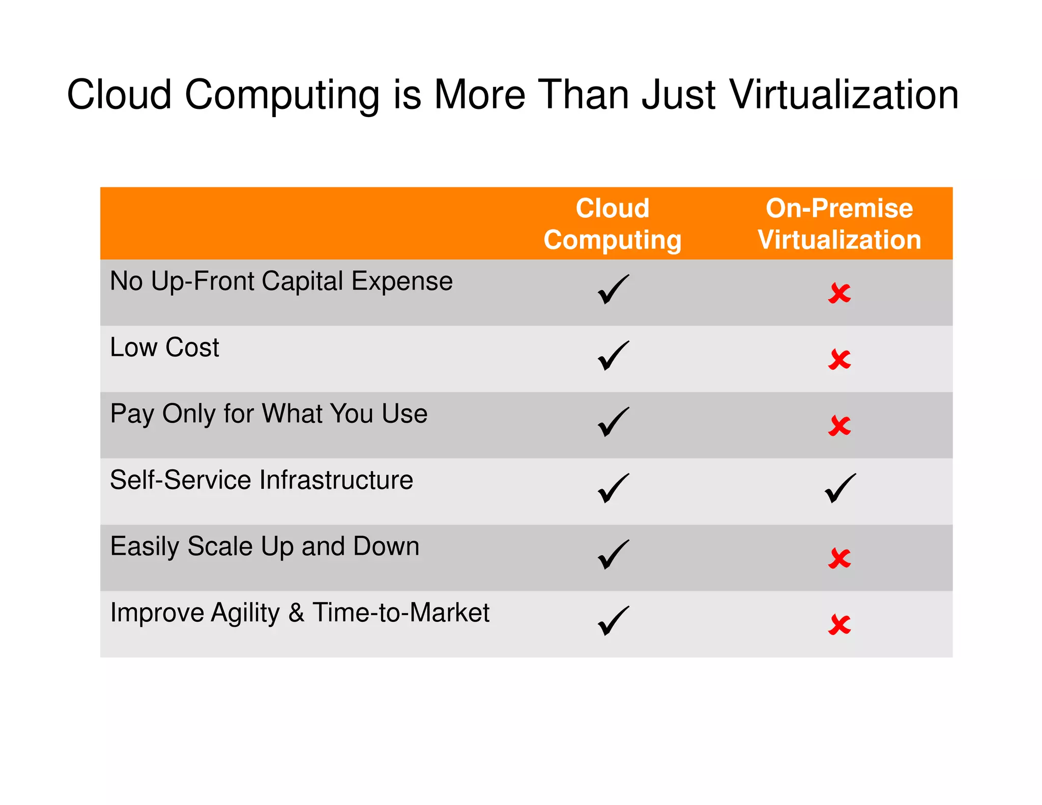 Cloud
Computing
On-Premise
Virtualization
No Up-Front Capital Expense
 
Low Cost
 
Pay Only for What You Use
 
Self-Service Infrastructure
 
Easily Scale Up and Down
 
Improve Agility  Time-to-Market
 
Cloud Computing is More Than Just Virtualization
 