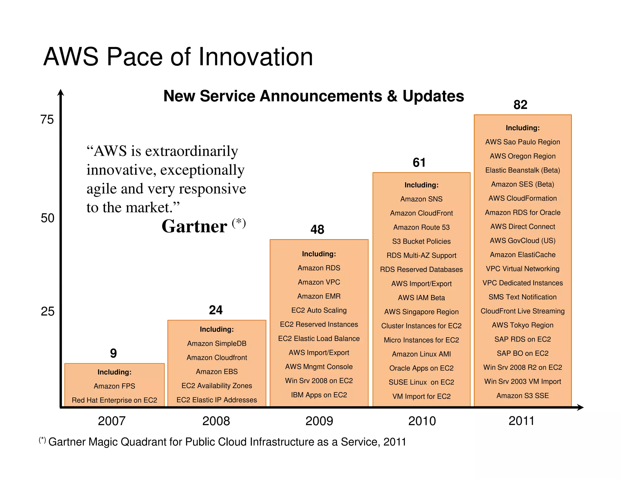 AWS Pace of Innovation
New Service Announcements  Updates
Including:
AWS Sao Paulo Region
AWS Oregon Region
Elastic Beanstalk (Beta)
Amazon SES (Beta)
AWS CloudFormation
Amazon RDS for Oracle
AWS Direct Connect
AWS GovCloud (US)
Amazon ElastiCache
VPC Virtual Networking
VPC Dedicated Instances
SMS Text Notification
CloudFront Live Streaming
AWS Tokyo Region
SAP RDS on EC2
SAP BO on EC2
Win Srv 2008 R2 on EC2
Win Srv 2003 VM Import
Amazon S3 SSE
2011
2010
2009
2008
82
61
48
24
Including:
Amazon SNS
Amazon CloudFront
Amazon Route 53
S3 Bucket Policies
RDS Multi-AZ Support
RDS Reserved Databases
AWS Import/Export
AWS IAM Beta
AWS Singapore Region
Cluster Instances for EC2
Micro Instances for EC2
Amazon Linux AMI
Oracle Apps on EC2
SUSE Linux on EC2
VM Import for EC2
Including:
Amazon RDS
Amazon VPC
Amazon EMR
EC2 Auto Scaling
EC2 Reserved Instances
EC2 Elastic Load Balance
AWS Import/Export
AWS Mngmt Console
Win Srv 2008 on EC2
IBM Apps on EC2
Including:
Amazon SimpleDB
Amazon Cloudfront
Amazon EBS
EC2 Availability Zones
EC2 Elastic IP Addresses
Including:
Amazon FPS
Red Hat Enterprise on EC2
2007
9
“AWS is extraordinarily
innovative, exceptionally
agile and very responsive
to the market.”
75
25
50
Gartner (*)
(*) Gartner Magic Quadrant for Public Cloud Infrastructure as a Service, 2011
 