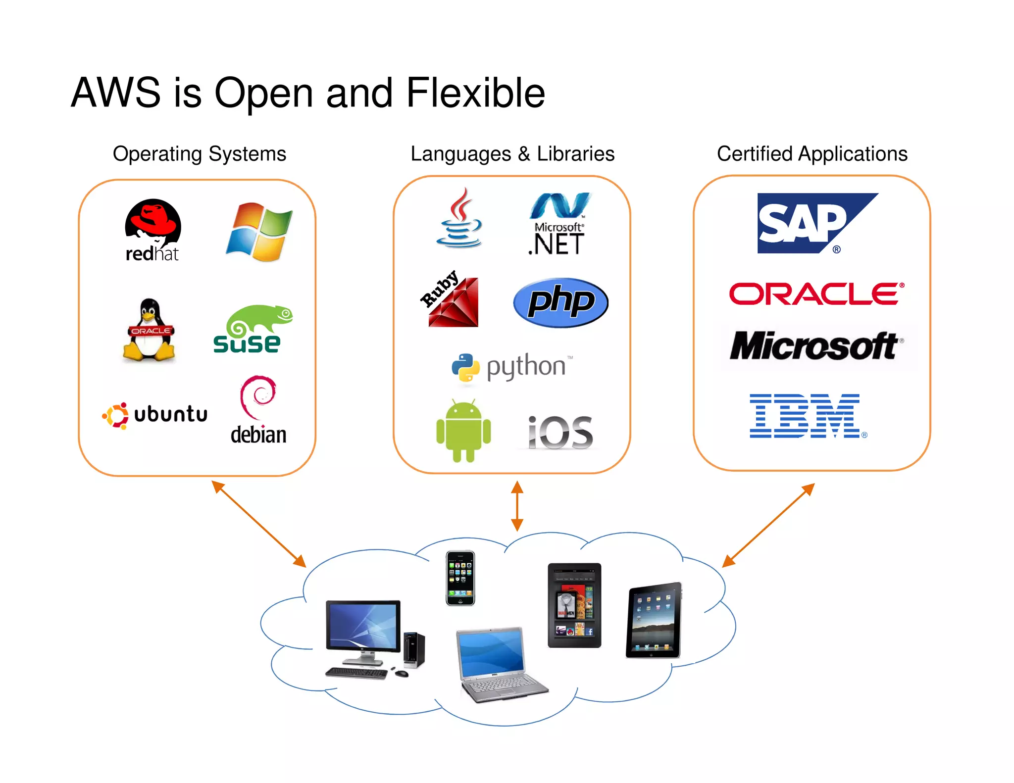 AWS is Open and Flexible
Operating Systems Languages  Libraries Certified Applications
 