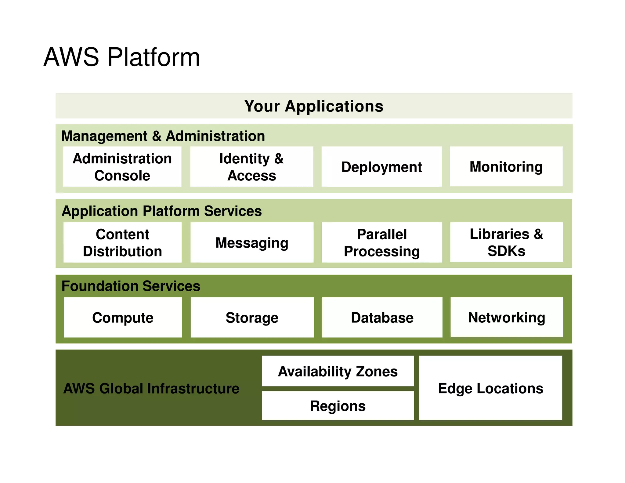 AWS Platform
Your Applications
Foundation Services
Building Block Services
Compute Storage Database Networking
Application Platform Services
Management  Administration
AWS Global Infrastructure
Regions
Availability Zones
Edge Locations
Content
Distribution
Messaging
Parallel
Processing
Libraries 
SDKs
Administration
Console
Identity 
Access
Deployment Monitoring
 