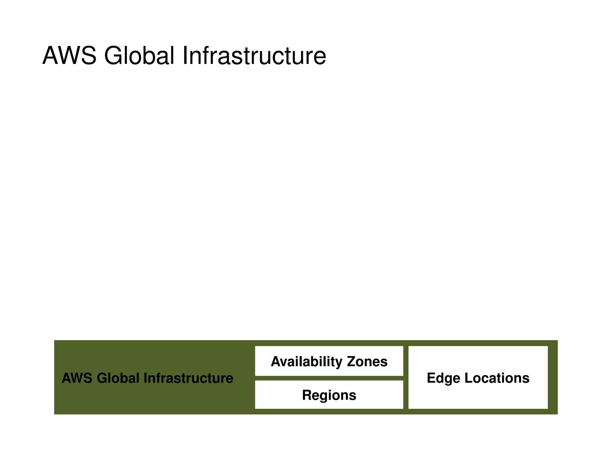 AWS Global Infrastructure
AWS Global Infrastructure
Regions
Availability Zones
Edge Locations
 