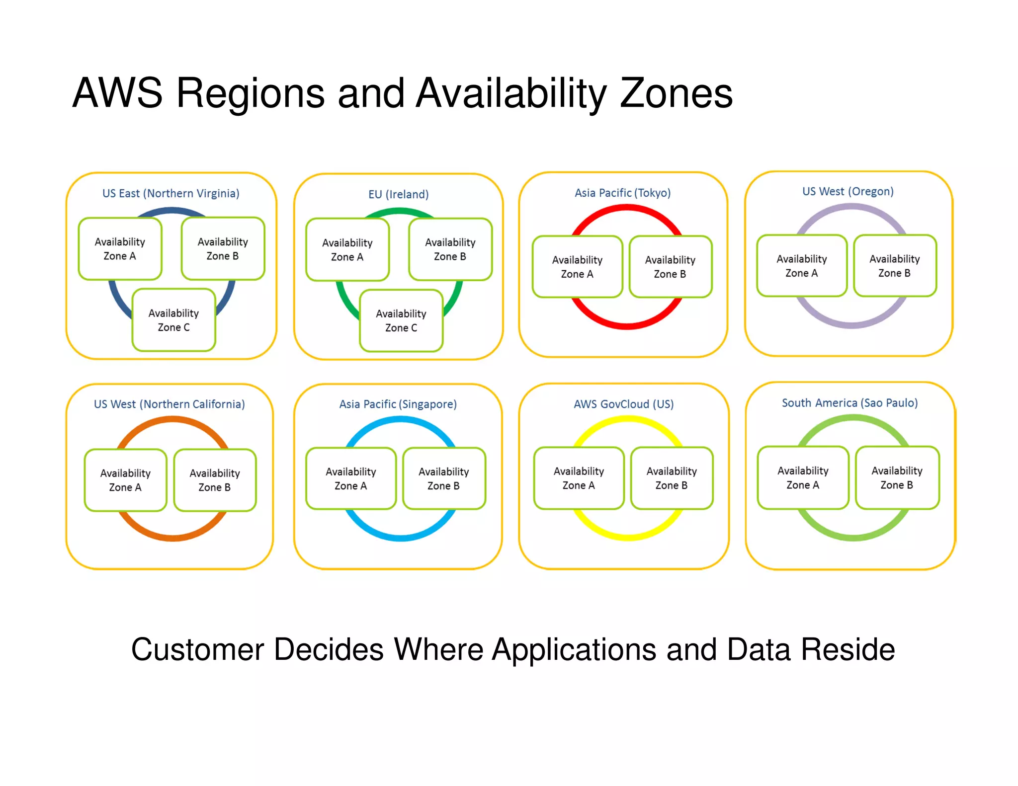 AWS Regions and Availability Zones
Customer Decides Where Applications and Data Reside
 