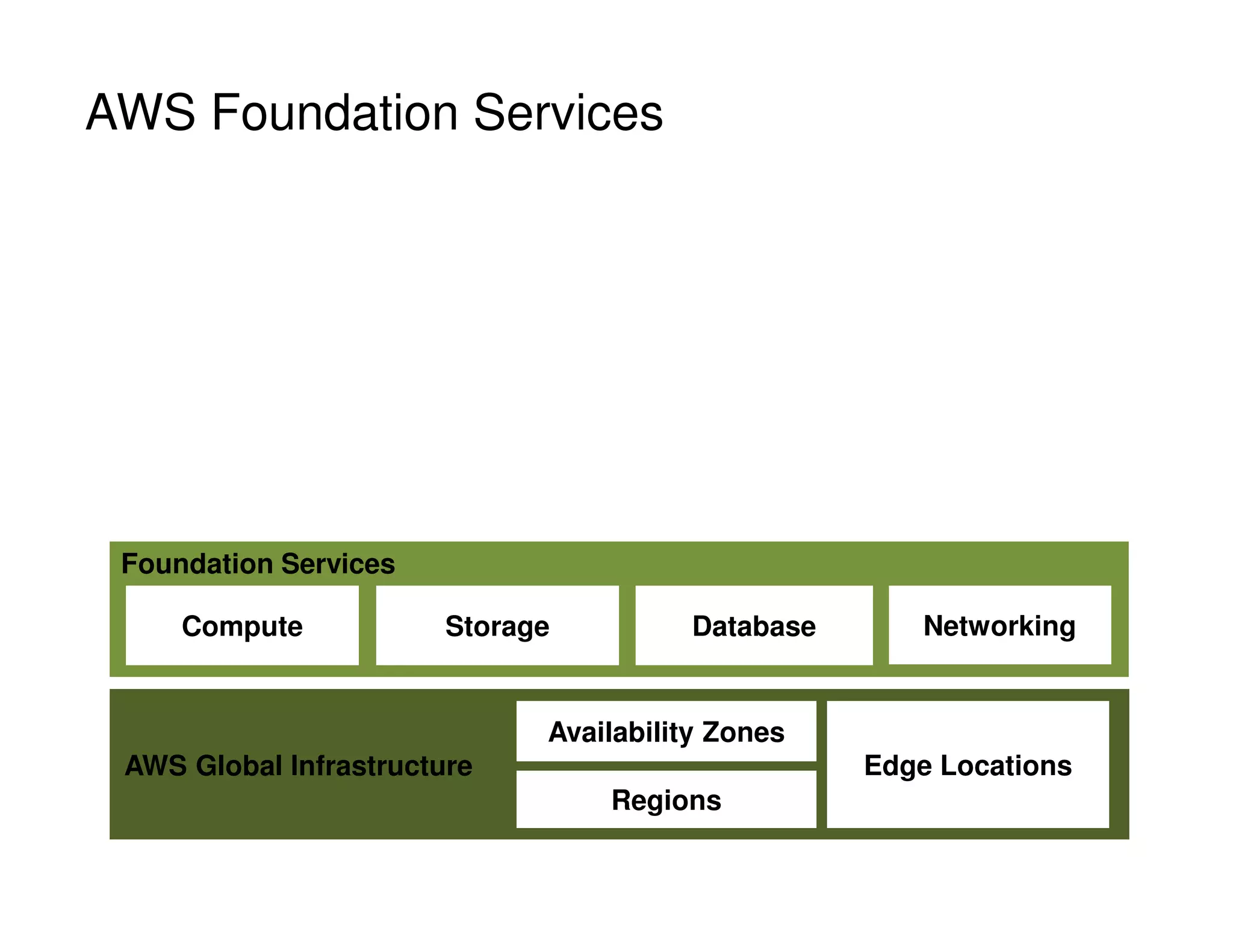AWS Foundation Services
Foundation Services
Compute Storage Database Networking
AWS Global Infrastructure
Regions
Availability Zones
Edge Locations
 