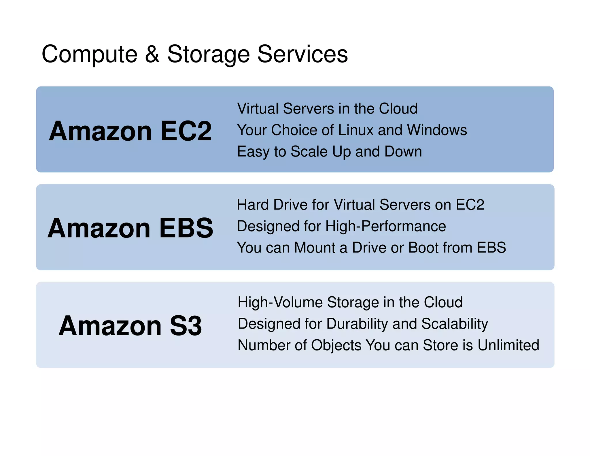Amazon EBS
Amazon EC2
Virtual Servers in the Cloud
Your Choice of Linux and Windows
Easy to Scale Up and Down
Amazon S3
High-Volume Storage in the Cloud
Designed for Durability and Scalability
Number of Objects You can Store is Unlimited
Hard Drive for Virtual Servers on EC2
Designed for High-Performance
You can Mount a Drive or Boot from EBS
Compute  Storage Services
 