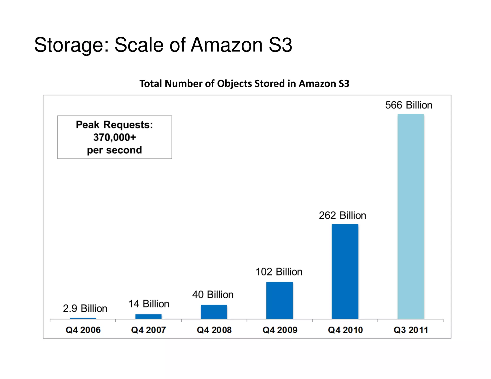 Storage: Scale of Amazon S3
Total Number of Objects Stored in Amazon S3
 