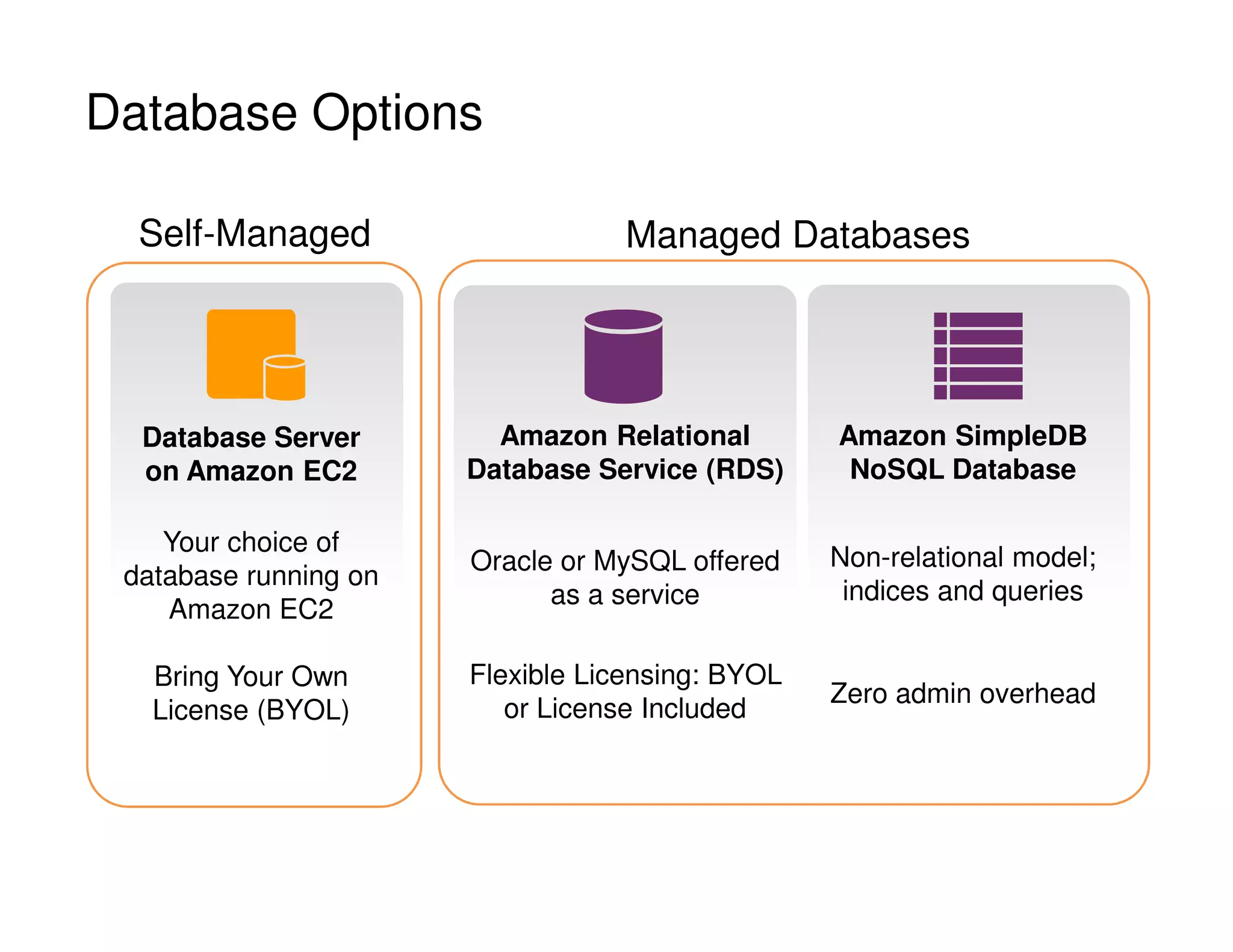 Database Options
Database Server
on Amazon EC2
Your choice of
database running on
Amazon EC2
Bring Your Own
License (BYOL)
Amazon Relational
Database Service (RDS)
Oracle or MySQL offered
as a service
Flexible Licensing: BYOL
or License Included
Amazon SimpleDB
NoSQL Database
Non-relational model;
indices and queries
Zero admin overhead
Self-Managed Managed Databases
 