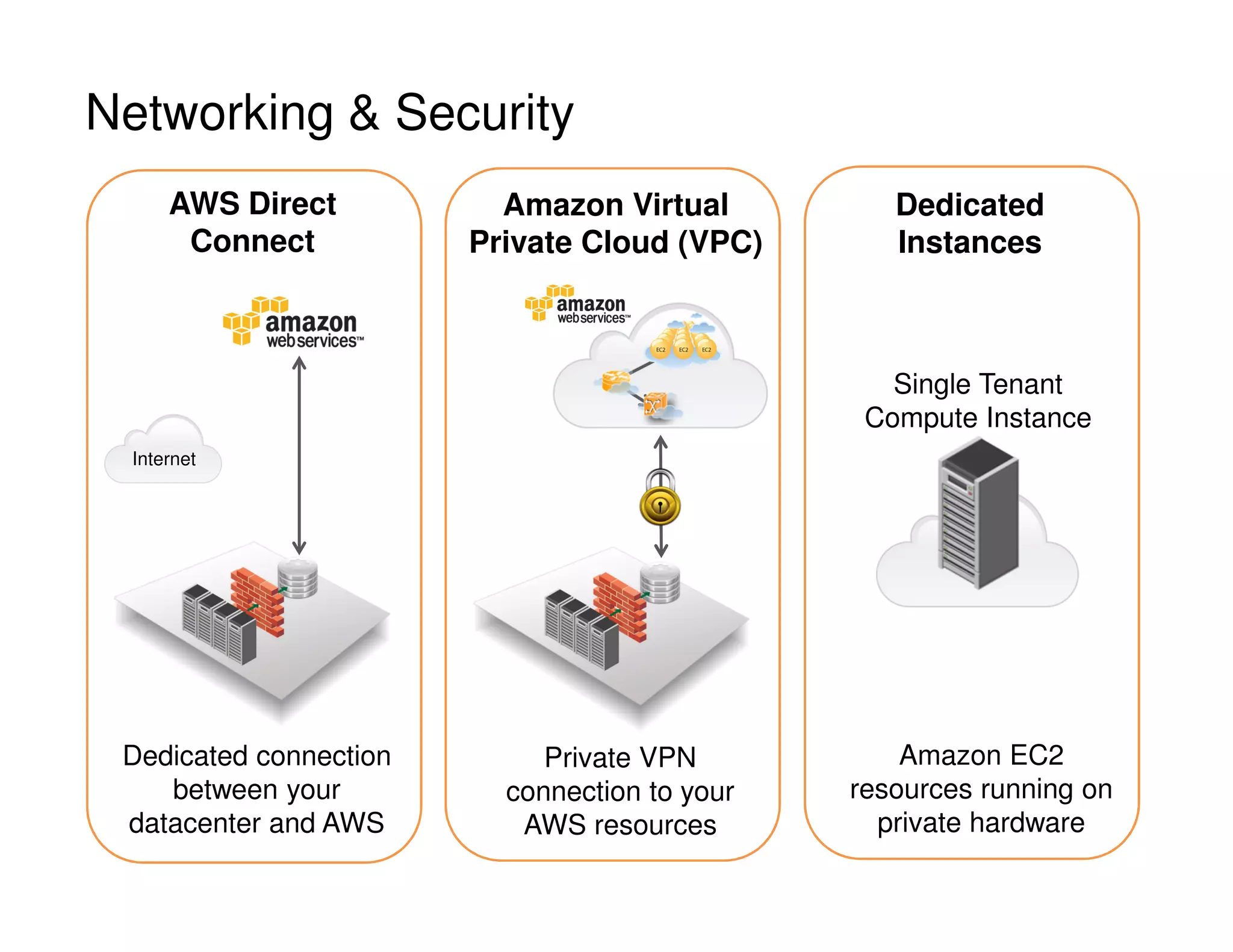 Networking  Security
AWS Direct
Connect
Amazon Virtual
Private Cloud (VPC)
Dedicated
Instances
Single Tenant
Compute Instance
Dedicated connection
between your
datacenter and AWS
Private VPN
connection to your
AWS resources
Amazon EC2
resources running on
private hardware
Internet
 