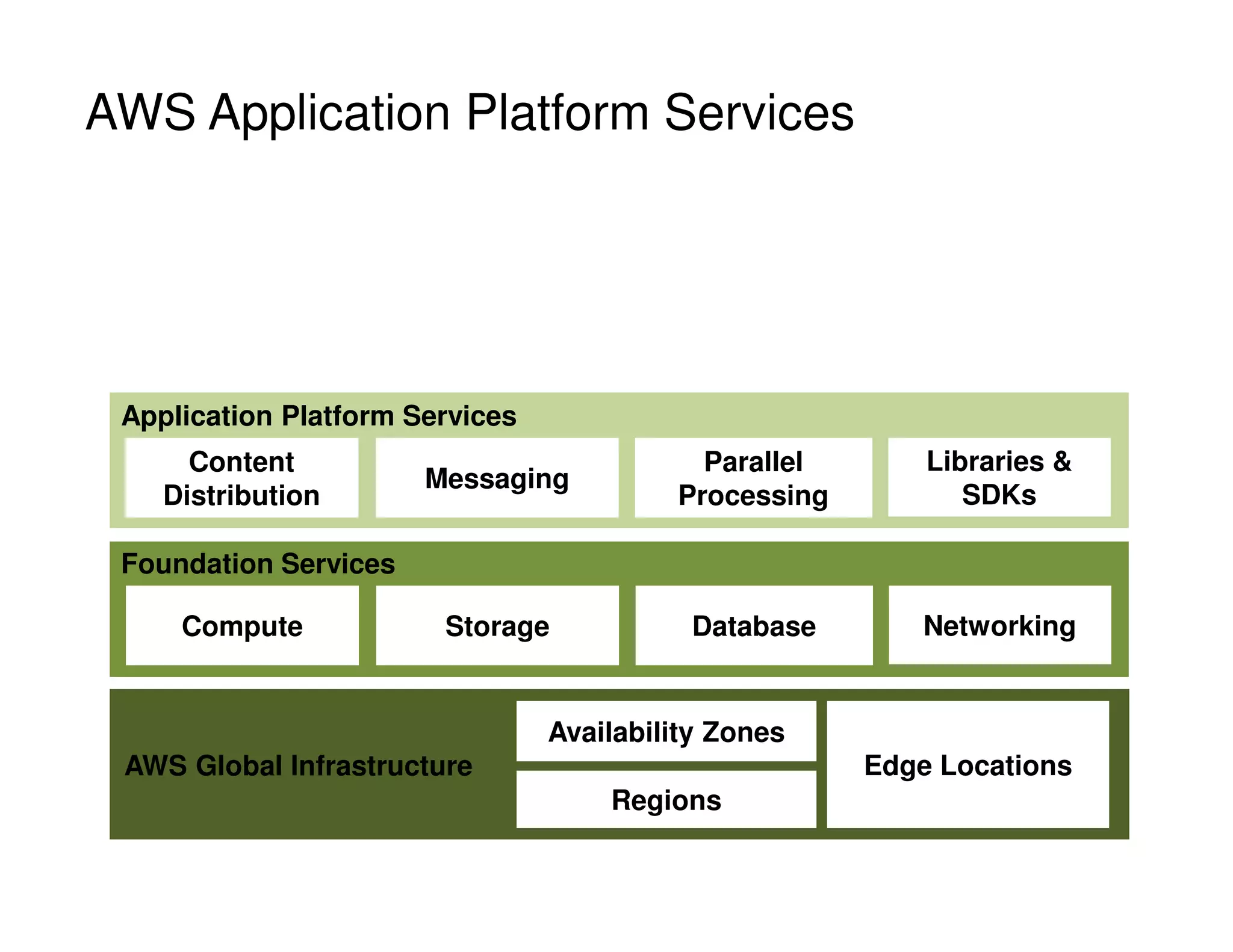 AWS Application Platform Services
Foundation Services
Compute Storage Database Networking
Application Platform Services
AWS Global Infrastructure
Regions
Availability Zones
Edge Locations
Content
Distribution
Messaging
Parallel
Processing
Libraries 
SDKs
 