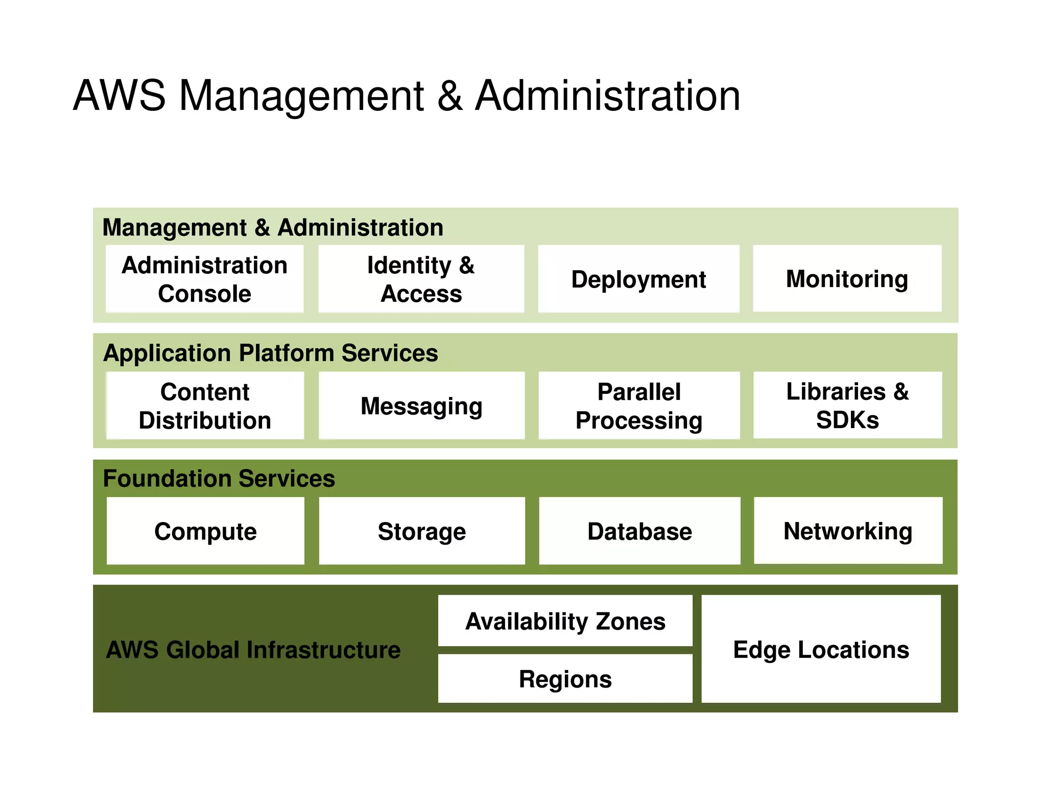 AWS Management  Administration
Foundation Services
Building Block Services
Compute Storage Database Networking
Application Platform Services
Management  Administration
AWS Global Infrastructure
Regions
Availability Zones
Edge Locations
Content
Distribution
Messaging
Parallel
Processing
Libraries 
SDKs
Administration
Console
Identity 
Access
Deployment Monitoring
 