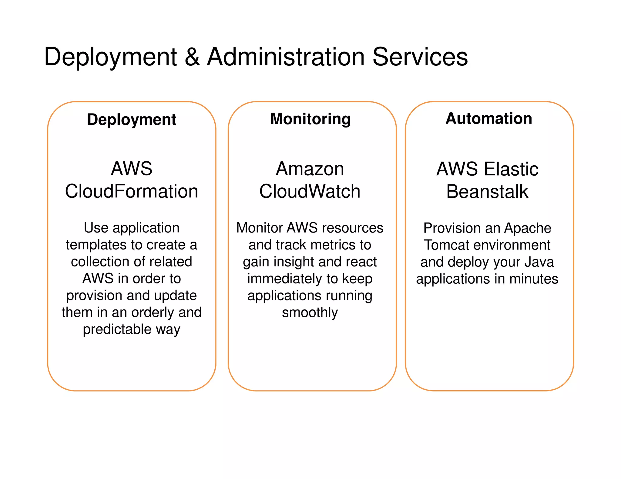 AWS
CloudFormation
Use application
templates to create a
collection of related
AWS in order to
provision and update
them in an orderly and
predictable way
Deployment
Amazon
CloudWatch
Monitor AWS resources
and track metrics to
gain insight and react
immediately to keep
applications running
smoothly
AWS Elastic
Beanstalk
Provision an Apache
Tomcat environment
and deploy your Java
applications in minutes
Monitoring Automation
Deployment  Administration Services
 