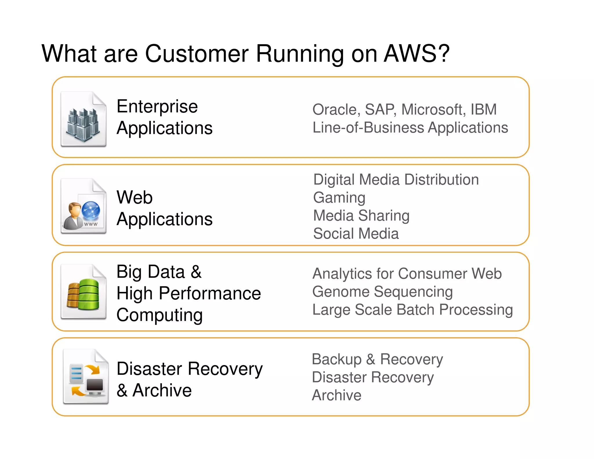 What are Customer Running on AWS?
Web
Applications
Big Data 
High Performance
Computing
Enterprise
Applications
Disaster Recovery
 Archive
Oracle, SAP, Microsoft, IBM
Line-of-Business Applications
Analytics for Consumer Web
Genome Sequencing
Large Scale Batch Processing
Digital Media Distribution
Gaming
Media Sharing
Social Media
Backup  Recovery
Disaster Recovery
Archive
 