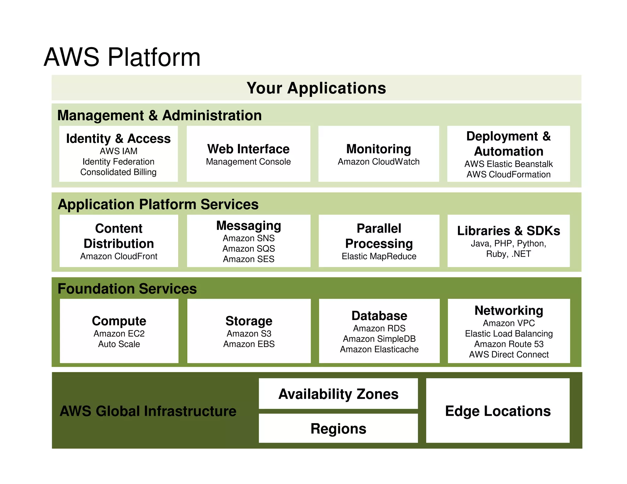 AWS Platform
Your Applications
Foundation Services
Building Block Services
Compute
Amazon EC2
Auto Scale
Storage
Amazon S3
Amazon EBS
Database
Amazon RDS
Amazon SimpleDB
Amazon Elasticache
Networking
Amazon VPC
Elastic Load Balancing
Amazon Route 53
AWS Direct Connect
Application Platform Services
Management  Administration
Content
Distribution
Amazon CloudFront
Messaging
Amazon SNS
Amazon SQS
Amazon SES
Parallel
Processing
Elastic MapReduce
Libraries  SDKs
Java, PHP, Python,
Ruby, .NET
Identity  Access
AWS IAM
Identity Federation
Consolidated Billing
Web Interface
Management Console
Monitoring
Amazon CloudWatch
Deployment 
Automation
AWS Elastic Beanstalk
AWS CloudFormation
AWS Global Infrastructure
Regions
Availability Zones
Edge Locations
 