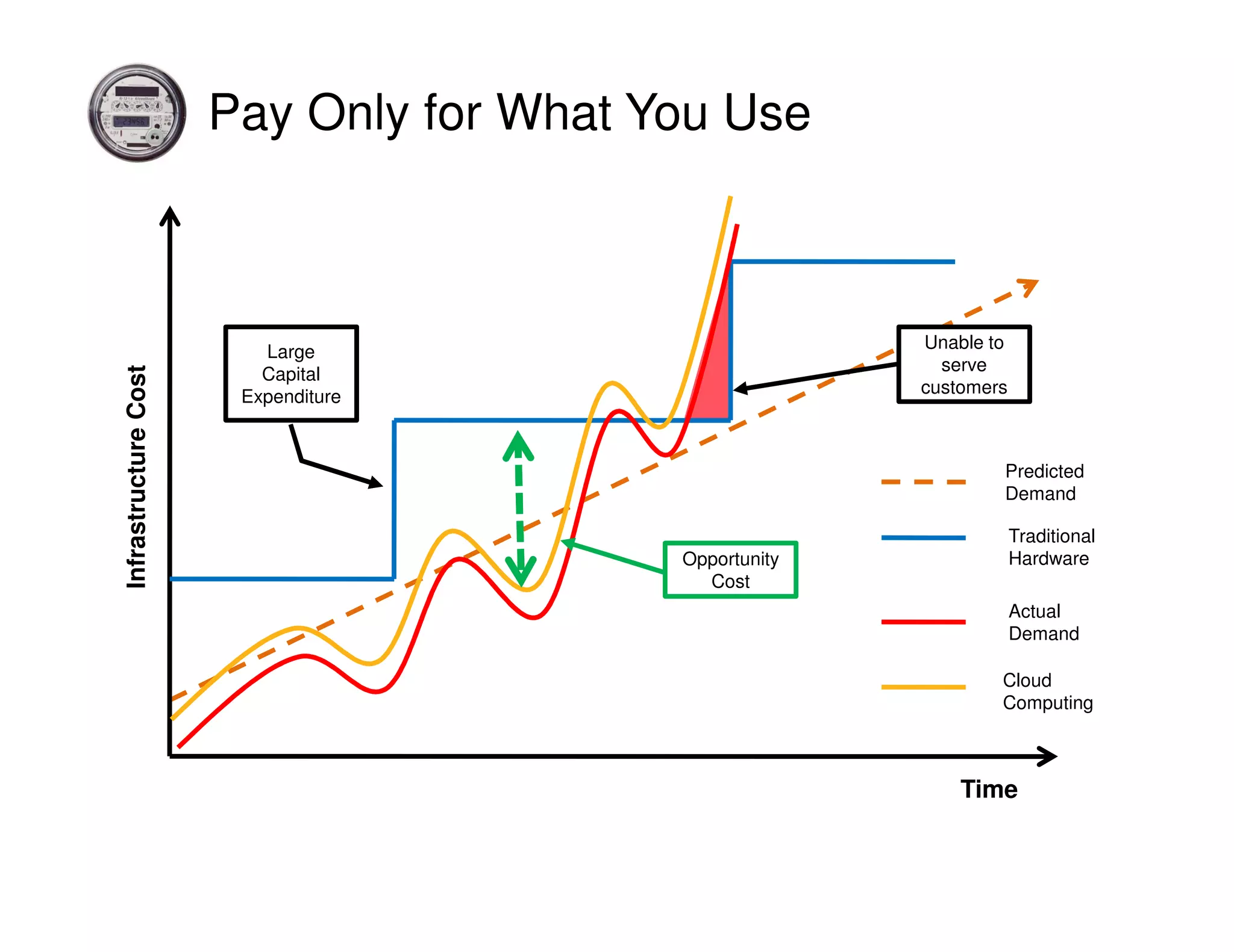 Pay Only for What You Use
Unable to
serve
customers
Infrastructure
Cost
Time
Large
Capital
Expenditure
Opportunity
Cost
Opportunity
Cost
Predicted
Demand
Traditional
Hardware
Actual
Demand
Cloud
Computing
 