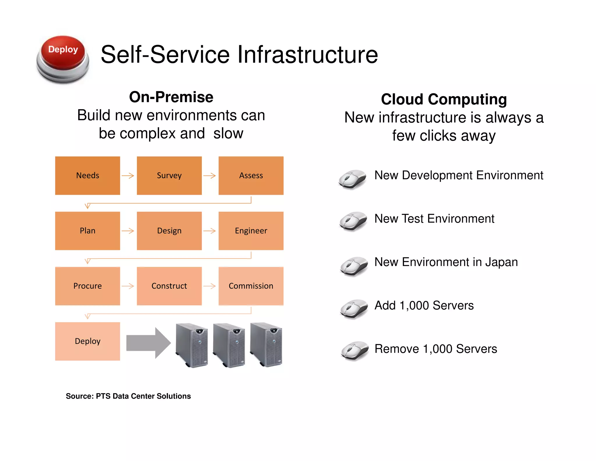 Self-Service Infrastructure
On-Premise
Build new environments can
be complex and slow
Cloud Computing
New infrastructure is always a
few clicks away
New Development Environment
New Test Environment
New Environment in Japan
Add 1,000 Servers
Remove 1,000 Servers
Needs Survey Assess
Plan Design Engineer
Procure Construct Commission
Deploy
Source: PTS Data Center Solutions
 