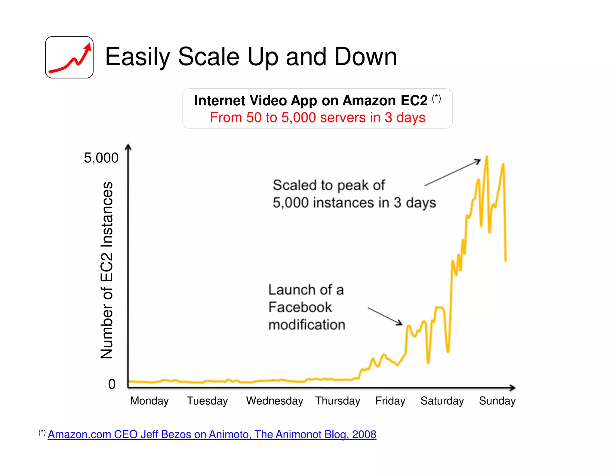 Easily Scale Up and Down
Number
of
EC2
Instances
5,000
0
Monday Tuesday Wednesday Thursday Friday Saturday Sunday
Internet Video App on Amazon EC2 (*)
From 50 to 5,000 servers in 3 days
(*) Amazon.com CEO Jeff Bezos on Animoto, The Animonot Blog, 2008
 
