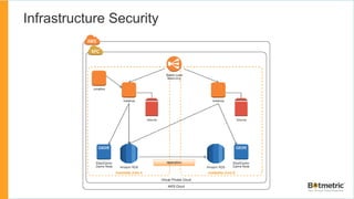 AWS & Infrastructure Hardening - Cloud Infrastructure Security | PPT