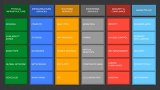 INFRASTRUCTURE
SERVICES
PLATFORM
SERVICES
ENTERPRISE
SERVICES
SECURITY &
COMPLIANCE
MARKETPLACE
PHYSICAL
INFRASTRUCTURE
COMPUTE
STORAGE
DATABASES
NETWORKING
MONITORING
ANALYTICS
APP SERVICES
MOBILE SERVICES
DEV & OPS
IOT
MIGRATION
HYBRID
VIRTUAL
DESKTOPS
CORPORATE EMAIL
COLLABORATION
IDENTITY
ACCESS CONTROL
KEY MANAGEMENT
CONFIG
COMPLIANCE
AUDITING
BUSINESS APPS
BUSINESS
INTELLIGENCE
SECURITY
DEVOPS TOOLS
NETWORKING
REGIONS
AVAILABILITY
ZONES
EDGE POPS
GLOBAL NETWORK
GOVCLOUD
 