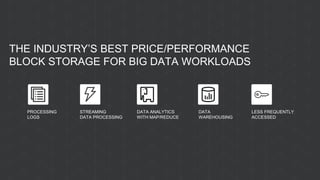 THE INDUSTRY’S BEST PRICE/PERFORMANCE
BLOCK STORAGE FOR BIG DATA WORKLOADS
PROCESSING
LOGS
STREAMING
DATA PROCESSING
DATA ANALYTICS
WITH MAP/REDUCE
DATA
WAREHOUSING
LESS FREQUENTLY
ACCESSED
 