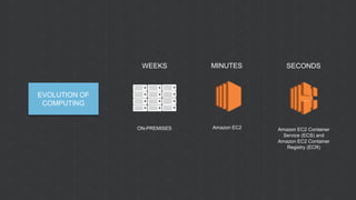 ON-PREMISES
WEEKS
Amazon EC2
MINUTES SECONDS
Amazon EC2 Container
Service (ECS) and
Amazon EC2 Container
Registry (ECR)
EVOLUTION OF
COMPUTING
 