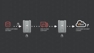 LARGE CUSTOMER
DATASET
END-TO-END
CUSTODY
CUSTOMER DATASET
LOADED
 