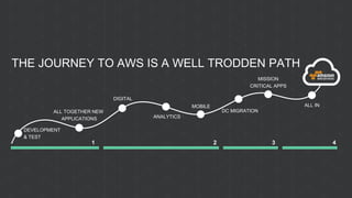 THE JOURNEY TO AWS IS A WELL TRODDEN PATH
DEVELOPMENT
& TEST
ALL TOGETHER NEW
APPLICATIONS
DIGITAL
ANALYTICS
MOBILE
DC MIGRATION
MISSION
CRITICAL APPS
ALL IN
1 2 3 4
 