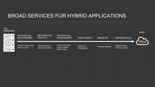 ON-
PREMISES
AWS
BROAD SERVICES FOR HYBRID APPLICATIONS
Virtual Private Cloud
Direct Connect
Directory Service
Identity Federation
INTEGRATED
NETWORKING
INTEGRATED
IDENTITY
INTEGRATED
MANAGEMENT
vCenter & System
Center Plugins
AWS Config
DEPLOYMENT
OpsWorks
CodeDeploy
BACKUPS MARKETPLACE
Storage Gateway Metered Billing
AWS CloudTrail
 