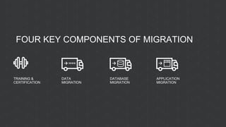 TRAINING &
CERTIFICATION
DATA
MIGRATION
DATABASE
MIGRATION
APPLICATION
MIGRATION
FOUR KEY COMPONENTS OF MIGRATION
 