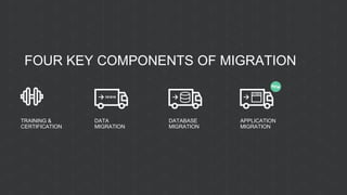 TRAINING &
CERTIFICATION
DATA
MIGRATION
DATABASE
MIGRATION
APPLICATION
MIGRATION
FOUR KEY COMPONENTS OF MIGRATION
 