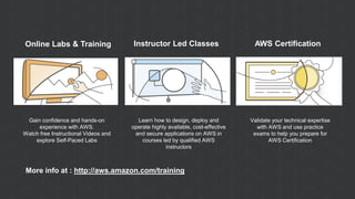 Online Labs & Training
Gain confidence and hands-on
experience with AWS.
Watch free Instructional Videos and
explore Self-Paced Labs
Instructor Led Classes
Learn how to design, deploy and
operate highly available, cost-effective
and secure applications on AWS in
courses led by qualified AWS
instructors
Validate your technical expertise
with AWS and use practice
exams to help you prepare for
AWS Certification
AWS Certification
More info at : http://aws.amazon.com/training
 