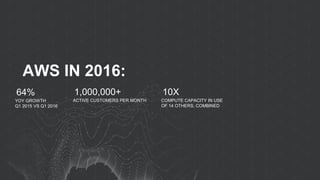 1,000,000+
ACTIVE CUSTOMERS PER MONTH
AWS IN 2016:
10X
COMPUTE CAPACITY IN USE
OF 14 OTHERS, COMBINED
64%
YOY GROWTH
Q1 2015 VS Q1 2016
 
