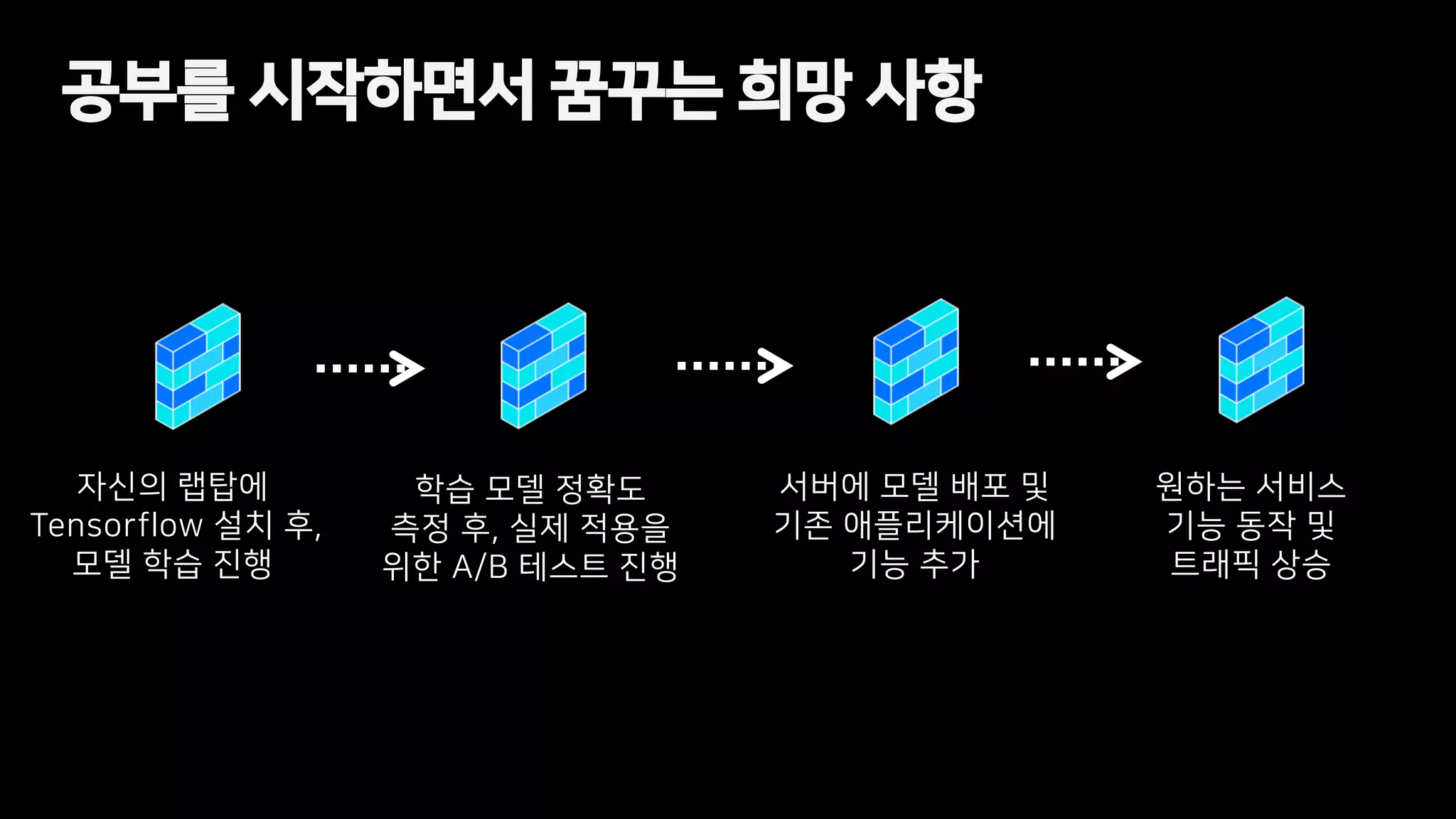 공부를 시작하면서 꿈꾸는 희망 사항
자신의 랩탑에
Tensorflow 설치 후,
모델 학습 진행
학습 모델 정확도
측정 후, 실제 적용을
위한 A/B 테스트 진행
서버에 모델 배포 및
기존 애플리케이션에
기능 추가
원하는 서비스
기능 동작 및
트래픽 상승
 