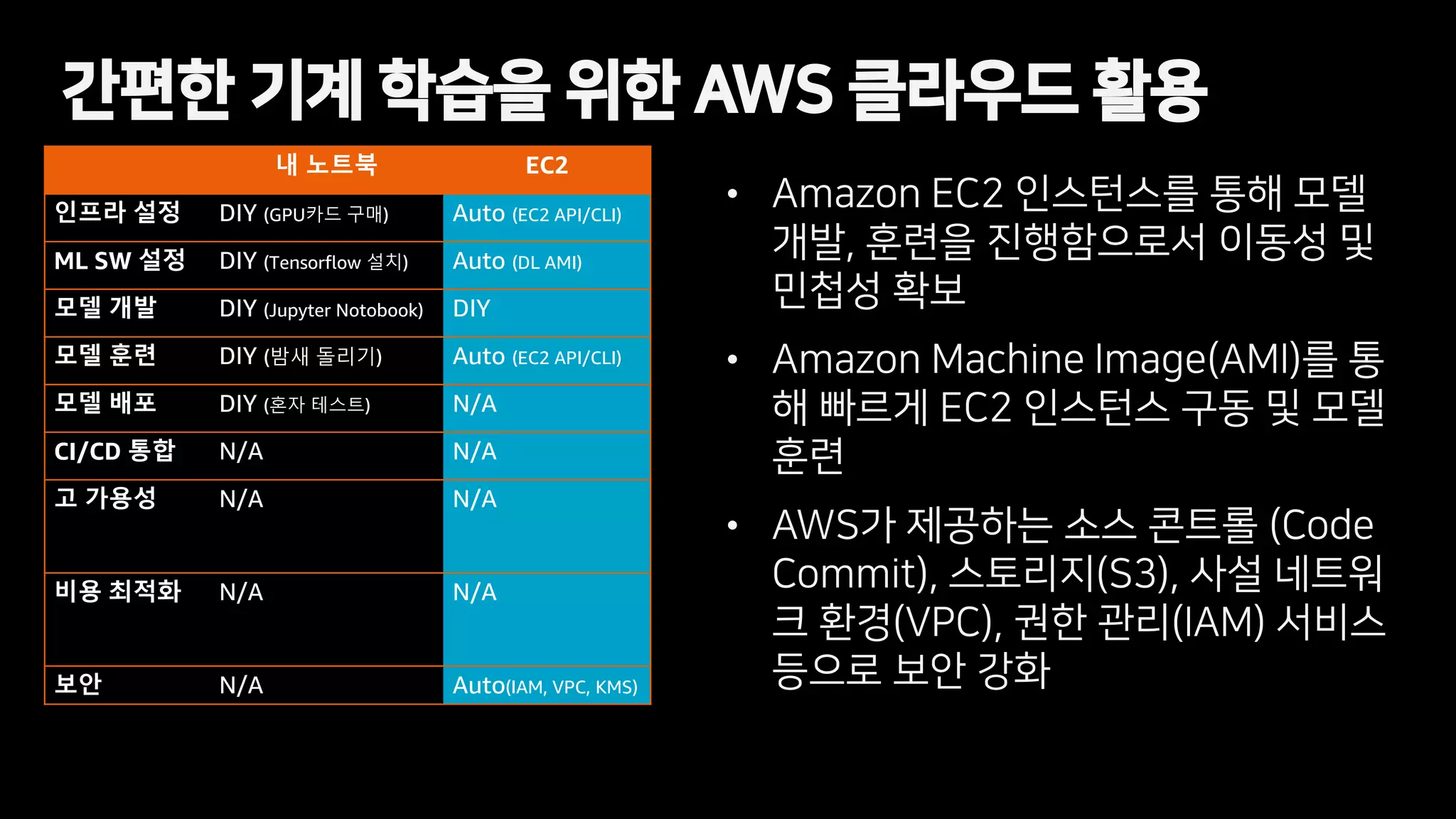 • Amazon EC2 인스턴스를 통해 모델
개발, 훈련을 진행함으로서 이동성 및
민첩성 확보
• Amazon Machine Image(AMI)를 통
해 빠르게 EC2 인스턴스 구동 및 모델
훈련
• AWS가 제공하는 소스 콘트롤 (Code
Commit), 스토리지(S3), 사설 네트워
크 환경(VPC), 권한 관리(IAM) 서비스
등으로 보안 강화
간편한 기계 학습을 위한 AWS 클라우드 활용
내 노트북 EC2
인프라 설정 DIY (GPU카드 구매) Auto (EC2 API/CLI)
ML SW 설정 DIY (Tensorflow 설치) Auto (DL AMI)
모델 개발 DIY (Jupyter Notobook) DIY
모델 훈련 DIY (밤새 돌리기) Auto (EC2 API/CLI)
모델 배포 DIY (혼자 테스트) N/A
CI/CD 통합 N/A N/A
고 가용성 N/A N/A
비용 최적화 N/A N/A
보안 N/A Auto(IAM, VPC, KMS)
 